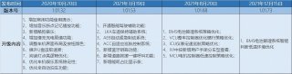 零跑T03第五次OTA升级，开启高端智能小车新时代！