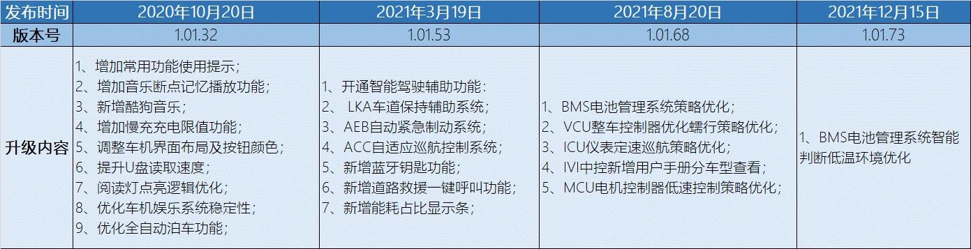 零跑T03第五次OTA升级，开启高端智能小车新时代！