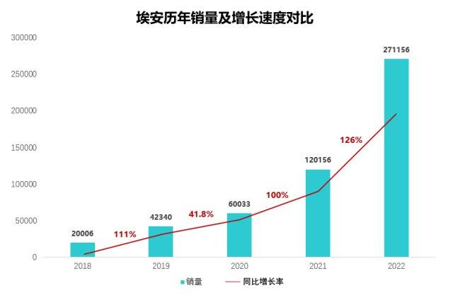 埃安12月销量再破三万，创历年销量增速新纪录