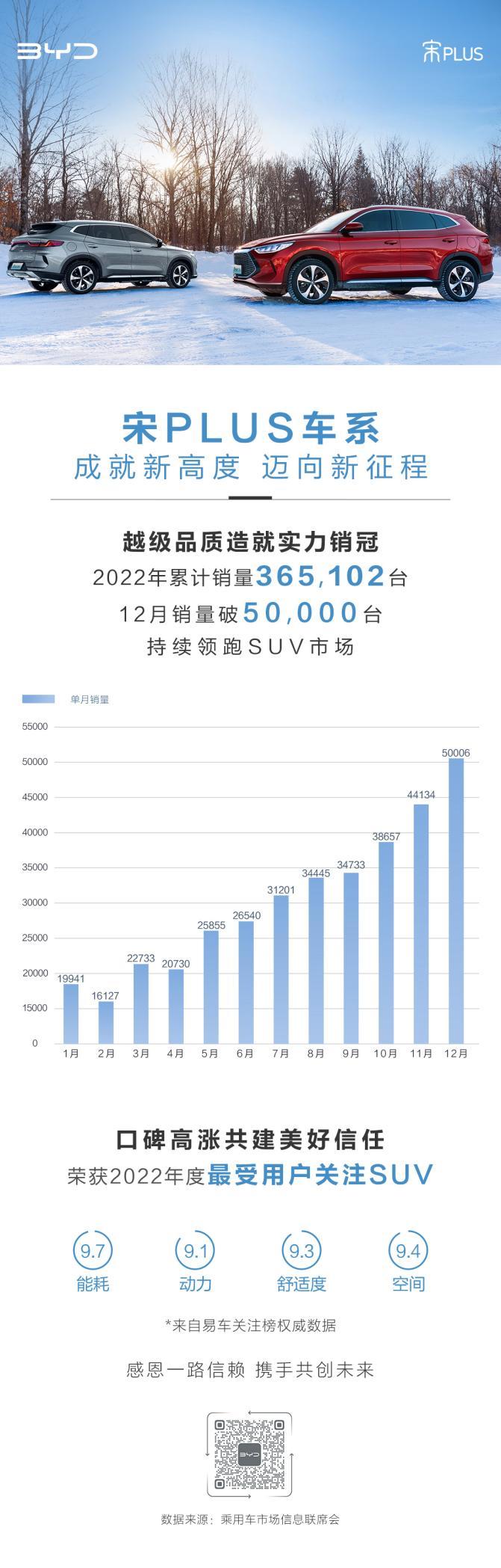 宋PLUS车系12月热销破5万辆，持续领跑SUV市场！