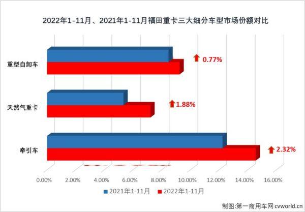 连续12个月跑赢大盘+ 6连增,2022重卡行业“独一份”由TA创造