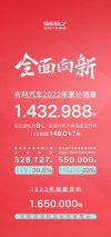 吉利汽车2022年销量突破143万辆，2023年冲击165万目标