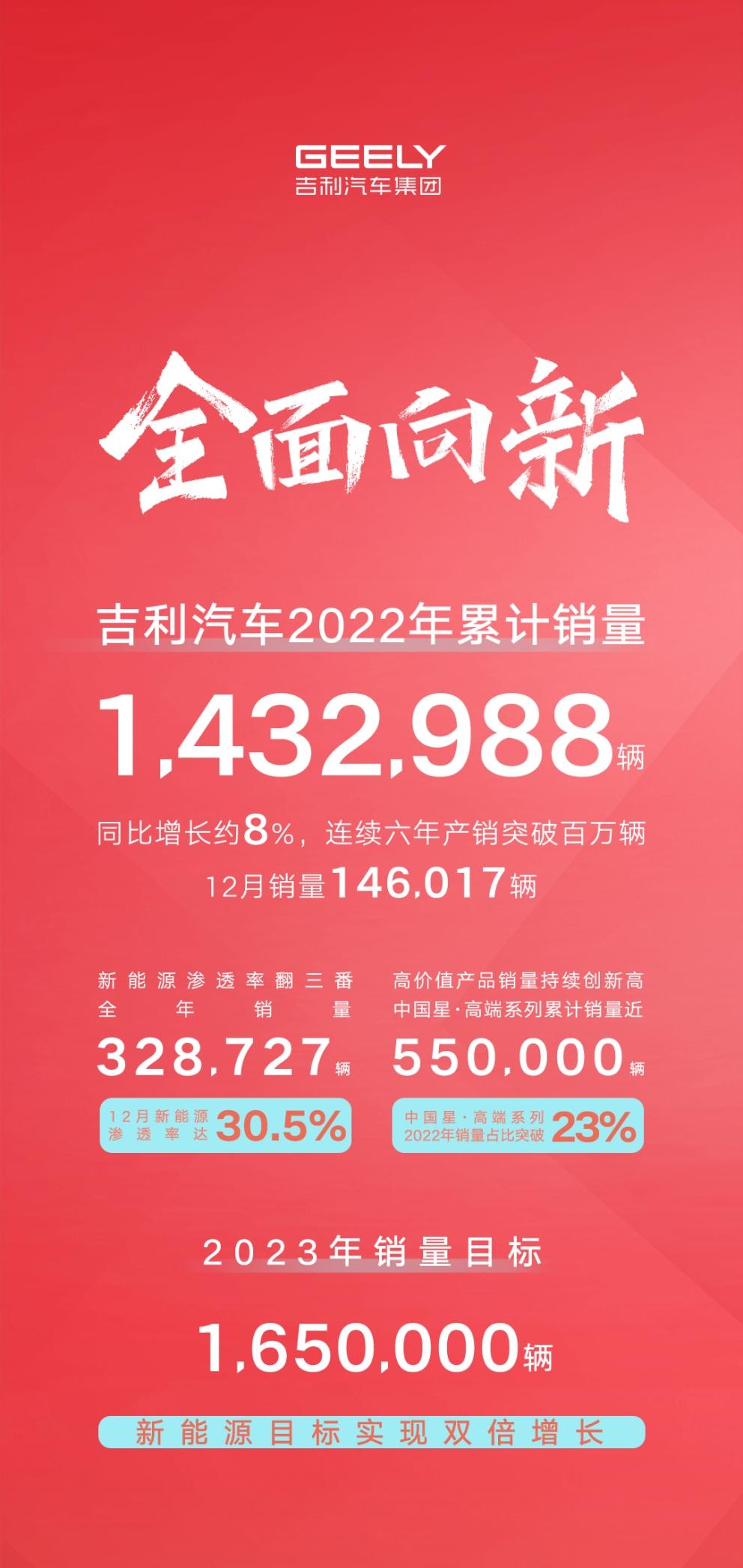 吉利汽车2022年销量突破143万辆，2023年冲击165万目标