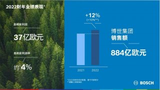 2022财年：在艰难环境下，博世集团达成业绩目标 全球业务的扩张带来增长机遇
