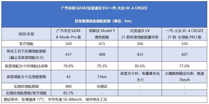 告别“续航焦虑” 实测解锁广汽丰田bZ4X续航“隐藏技能”