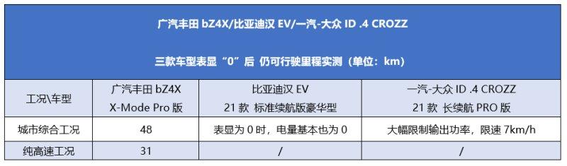 告别“续航焦虑” 实测解锁广汽丰田bZ4X续航“隐藏技能”