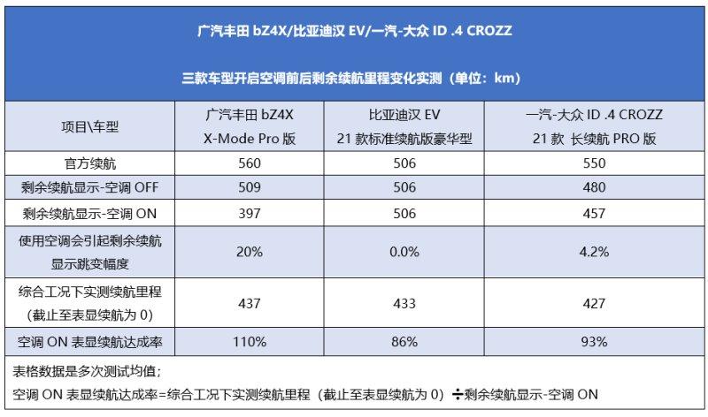 告别“续航焦虑” 实测解锁广汽丰田bZ4X续航“隐藏技能”
