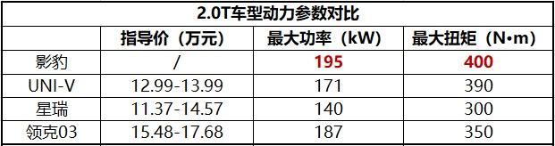 影豹2.0T将于4月上市，有望重塑国产性能天花板