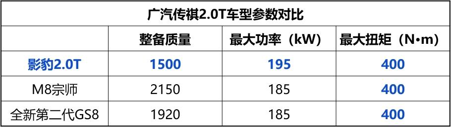 影豹2.0T将于4月上市，有望重塑国产性能天花板