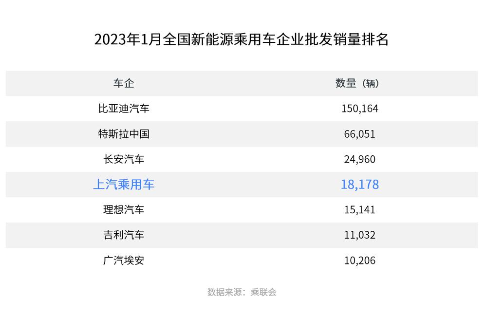 上汽乘用车1月新能源热销1.8万辆，MG MULAN在欧单月交付近5000辆