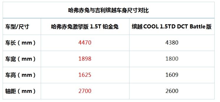 哈弗赤兔运动性能爆表 吉利缤越终究难以匹敌！