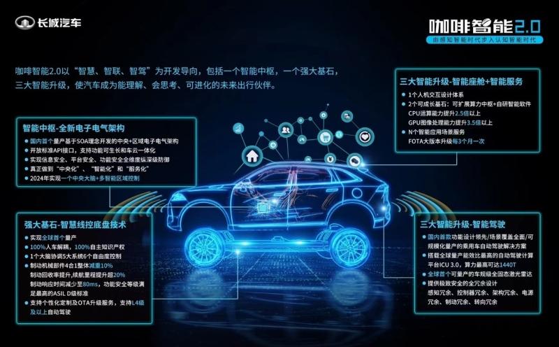 从ChatGPT到AI时代的思考 长城汽车的智能化领先了吗?