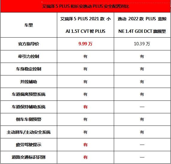 不到10万买高品质家轿，长安逸动PLUS对比艾瑞泽5 PLUS差距很明显