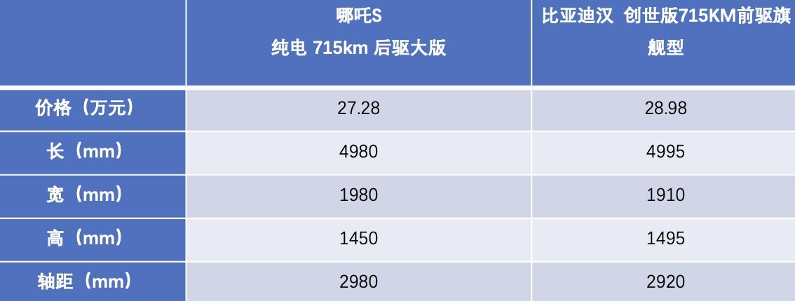 横评B级车:比亚迪汉虽然不错,但哪吒S比宝马530Li的运动款更讲究!