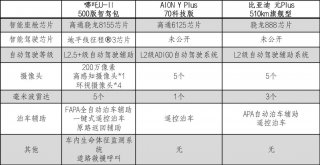 15万级新能源横评：哪吒U-II独树一“智”，价格比欧拉好猫更有优势