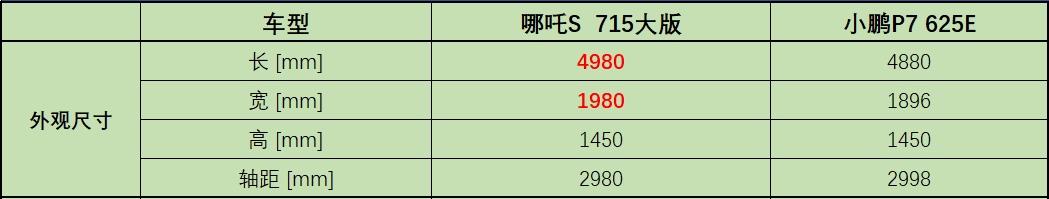 小鹏P7对比哪吒S:电动轿跑,主打的就是操控和智能