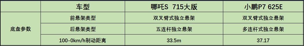 小鹏P7对比哪吒S:电动轿跑,主打的就是操控和智能