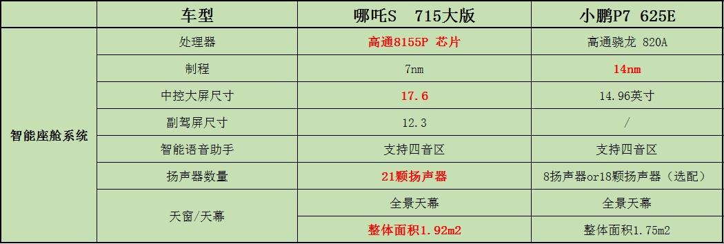 小鹏P7对比哪吒S:电动轿跑,主打的就是操控和智能