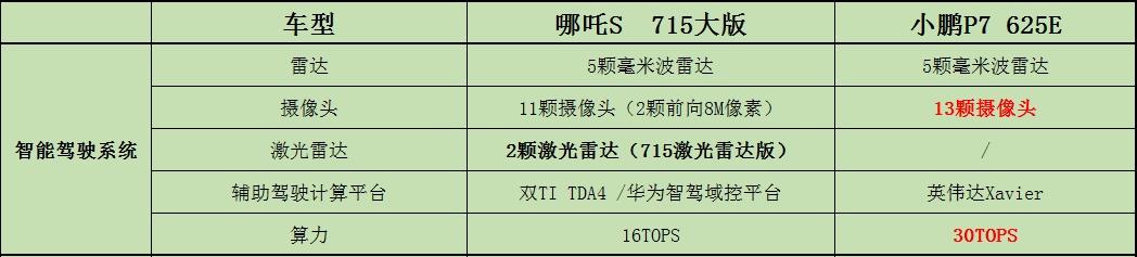 小鹏P7对比哪吒S:电动轿跑,主打的就是操控和智能