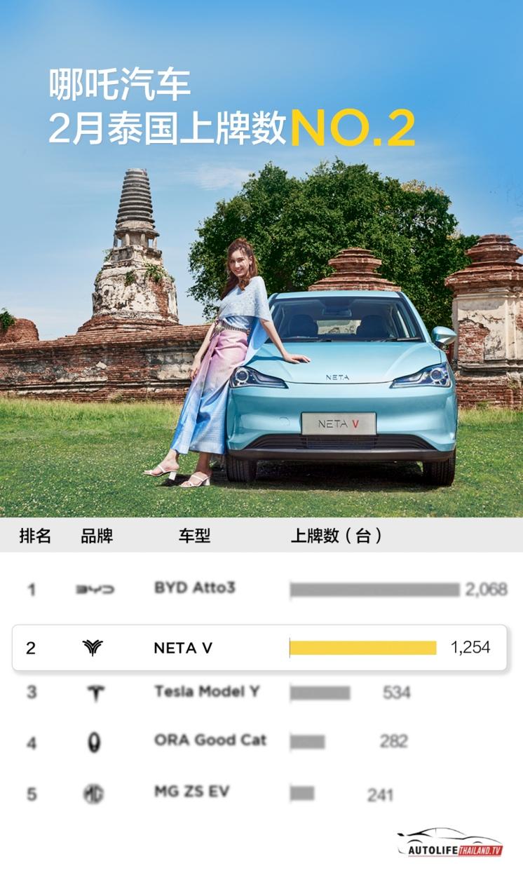 泰国纯电车型2月上牌量公布 哪吒、比亚迪双双霸榜