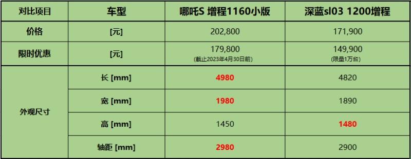 年度增程轿跑,哪吒S和深蓝Sl03,谁更值得选?