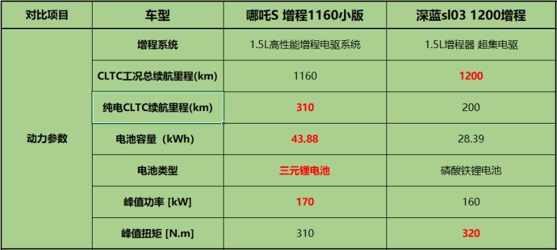 年度增程轿跑,哪吒S和深蓝Sl03,谁更值得选?