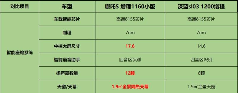 年度增程轿跑,哪吒S和深蓝Sl03,谁更值得选?