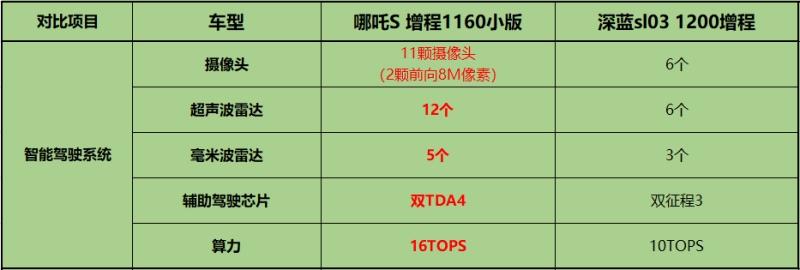 年度增程轿跑,哪吒S和深蓝Sl03,谁更值得选?