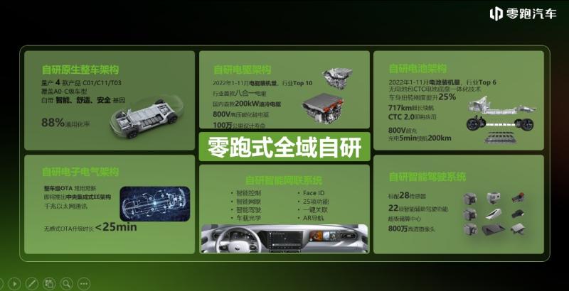 连续四年保持高度增长态势,零跑汽车发布2022年财报