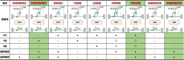 孰优孰劣自有评判,长城汽车全新Hi4混动5大领先优势拔尖了
