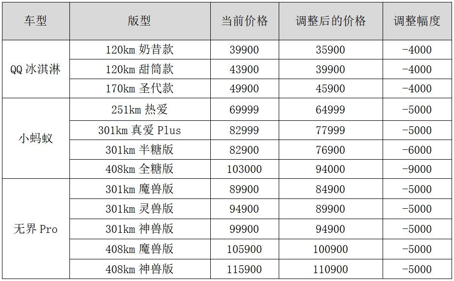 纯电小车首家官降!奇瑞新能源正式官宣降价!最高降9000元!