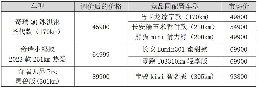 纯电小车首家官降!奇瑞新能源正式官宣降价!最高降9000元!