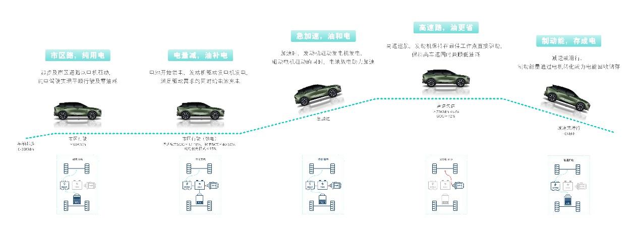 以技术为利刃,启辰DD-i超混动「电」亮你的快乐生活