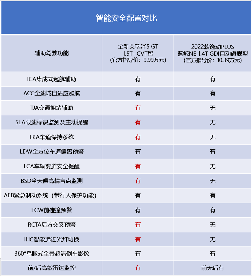 全新艾瑞泽5 GT的“满分”体验,比2022款逸动PLUS更适合这届年轻人