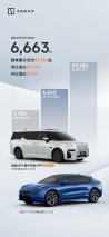 极氪3月交付6663台，同比增长271%，累计交付突破9.3万台
