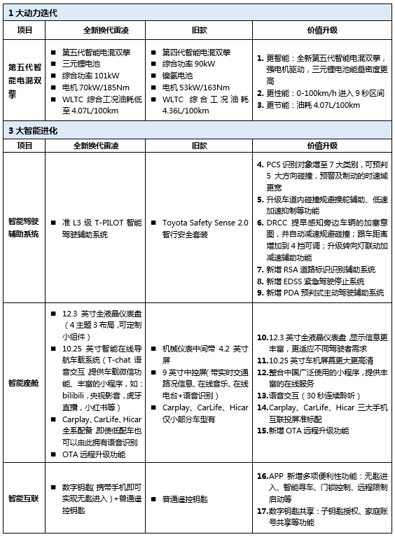 广汽丰田一季度跑赢行业大市，累销220,000台，稳居合资新头部
