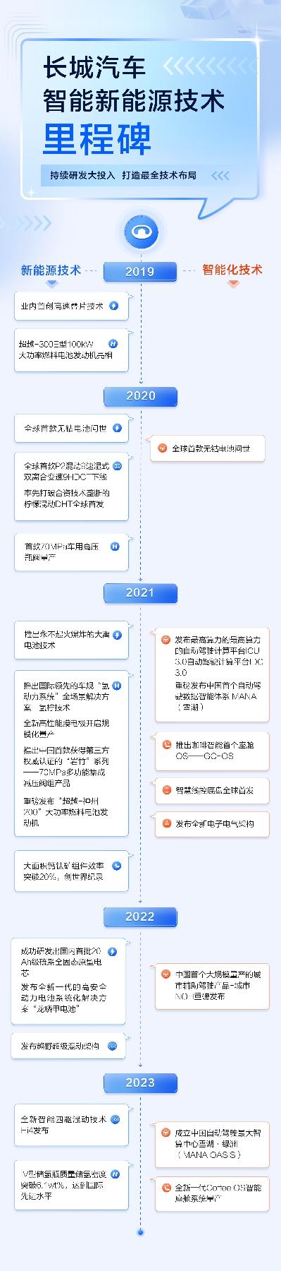 智能新能源汽车时代,长城汽车森林生态为中国汽车自主品牌创新发展提供样本