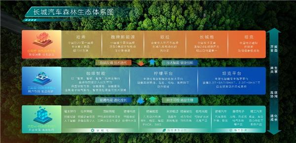 智能新能源汽车时代,长城汽车森林生态为中国汽车自主品牌创新发展提供样本