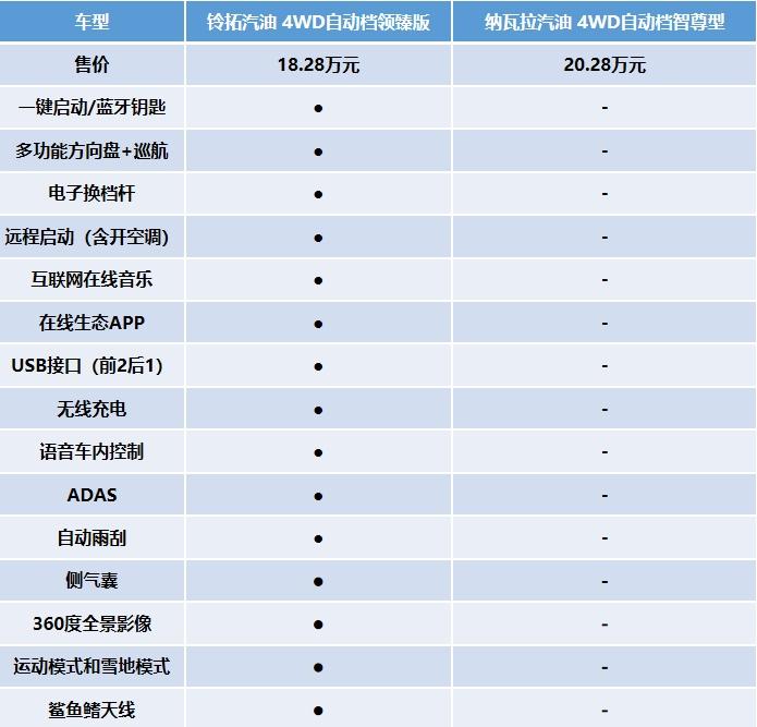 江西五十铃铃拓汽油版对比郑州日产纳瓦拉,两款老牌皮卡实力哪家强?