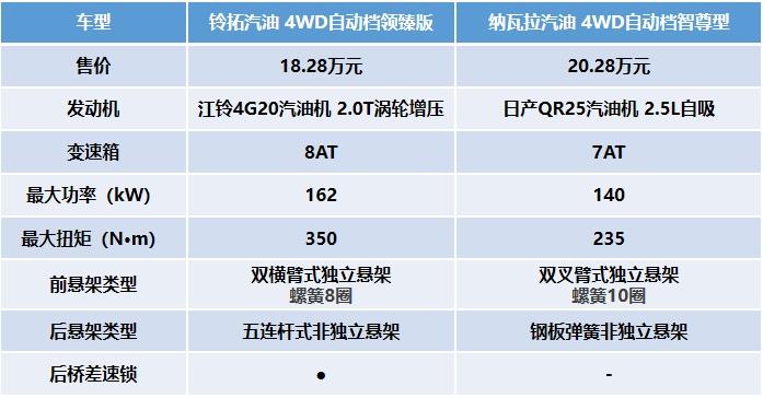 江西五十铃铃拓汽油版对比郑州日产纳瓦拉,两款老牌皮卡实力哪家强?