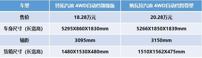 江西五十铃铃拓汽油版对比郑州日产纳瓦拉,两款老牌皮卡实力哪家强?