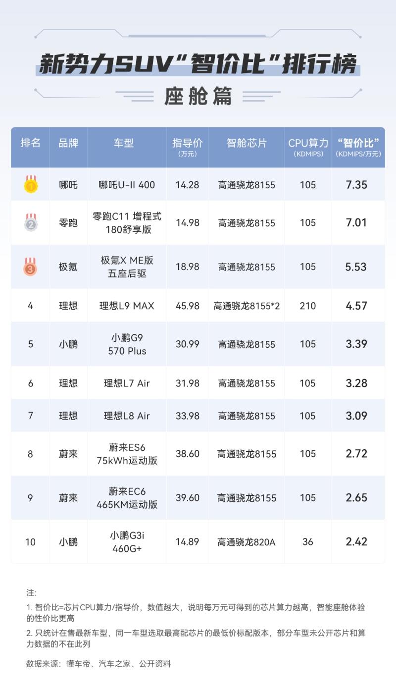 上海车展新势力SUV“智价比”盘点,哪吒U-Ⅱ赛过“蔚小理”
