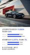 最新销量出炉  哪吒汽车2023年4月交付11080台