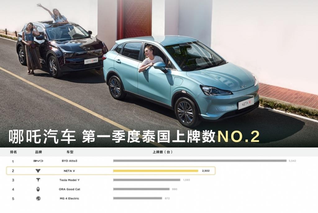 最新销量出炉  哪吒汽车2023年4月交付11080台
