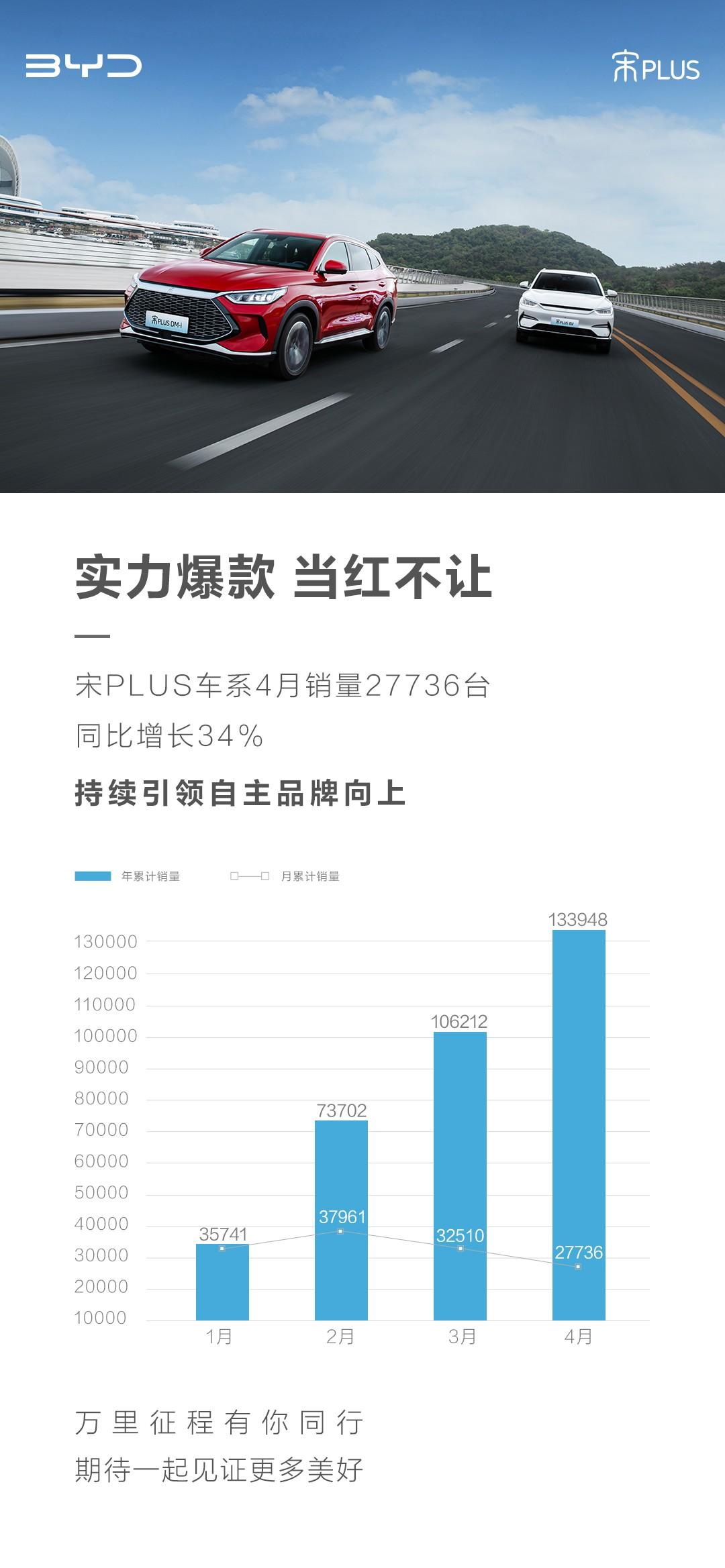 4月销量27736辆 宋PLUS持续畅销热度不减