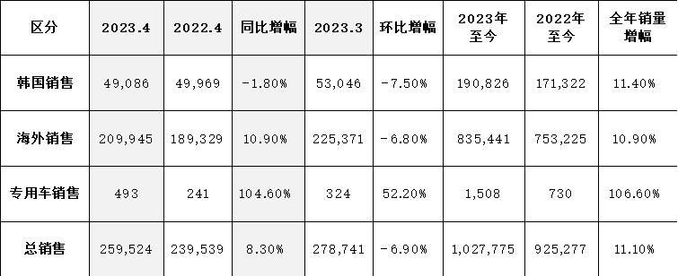 起亚公布4月全球销量为259,524辆，同比增长8.3%