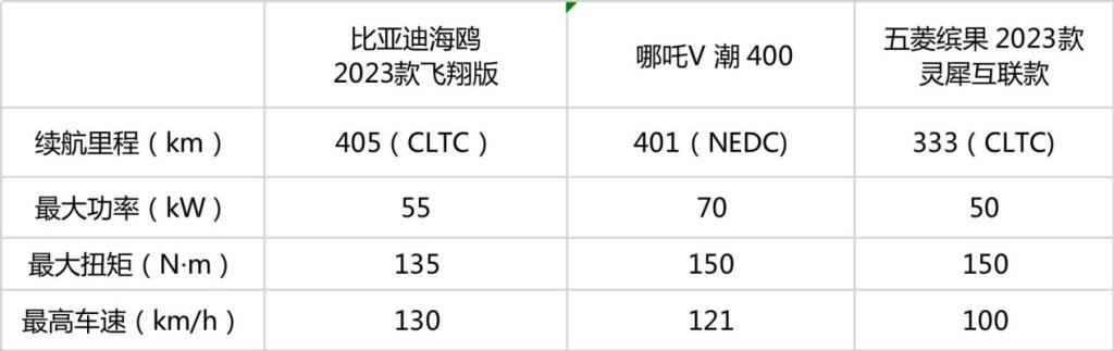 新能源时代入门三剑客:哪吒V、缤果、海鸥 谁是自驾游最佳搭档?