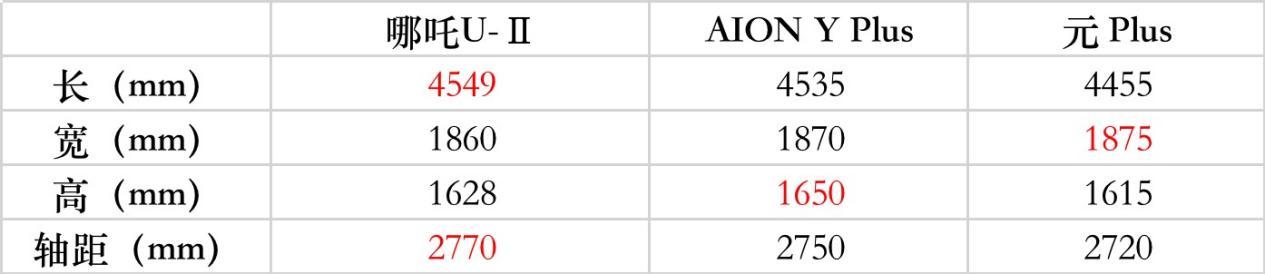 出游，最能考验车的品性 15万级三大顶流纯电SUV，谁最会整活？