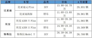 “新”时代BAT：盘点月销2万的纯电车型