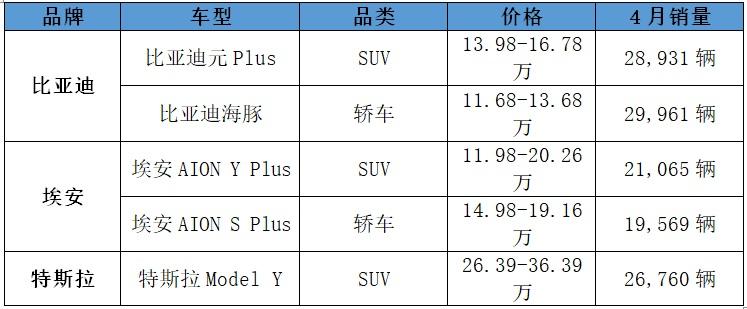 “新”时代BAT:盘点月销2万的纯电车型